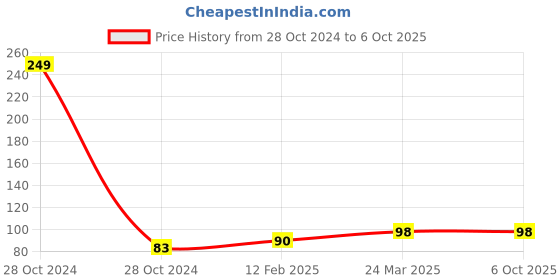industrybuying.com Salzer 3C/O 11Pin Relay Socket MK11C salzer Price History Graph from 28 Oct 2024 to 6 Oct 2025