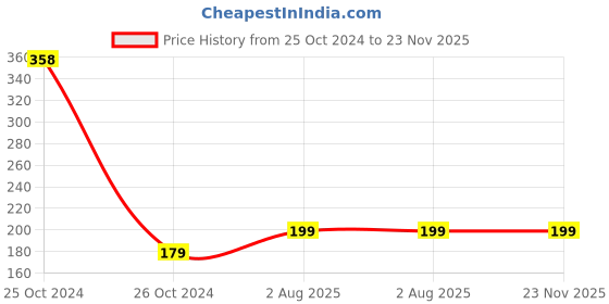 industrybuying.com Salzer 6A 1P 2Way W/O Off Rotary Switch B13 61037SAB13TDYR salzer Price History Graph from 25 Oct 2024 to 23 Nov 2025