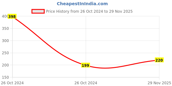industrybuying.com Salzer 6A 1P 3Way W/O Off Rotary Switch B13 61049SAB13TDYR salzer Price History Graph from 26 Oct 2024 to 29 Nov 2025