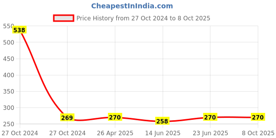 industrybuying.com Salzer 6A 2P 2Way W/O Off Rotary Switch B13 61038SAB13TDYR salzer Price History Graph from 27 Oct 2024 to 7 Oct 2025