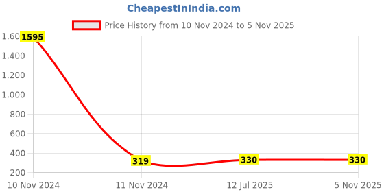 industrybuying.com Salzer 6A 3P 2Way W/O Off Rotary Switch B13 61039SAB13TDYR salzer Price History Graph from 10 Nov 2024 to 5 Nov 2025