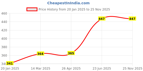 industrybuying.com Salzer 6A Ammeter Selector Switches 61325 6AASSSAB113TDYR250 salzer Price History Graph from 20 Jan 2025 to 24 Nov 2025