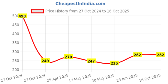 industrybuying.com Salzer 6A Voltmeter Selector Switches 61312 6AVSSSAB13TDYR250 salzer Price History Graph from 27 Oct 2024 to 16 Oct 2025