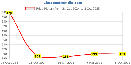 industrybuying.com Salzer 8 Pin Relay 12 V, MSP2P12 salzer Price History Graph from 28 Oct 2024 to 8 Oct 2025