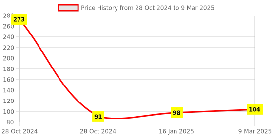 industrybuying.com Salzer Closed Terminal Relay Socket for MSP 8 Pin MSP 08C salzer Price History Graph from 28 Oct 2024 to 9 Mar 2025