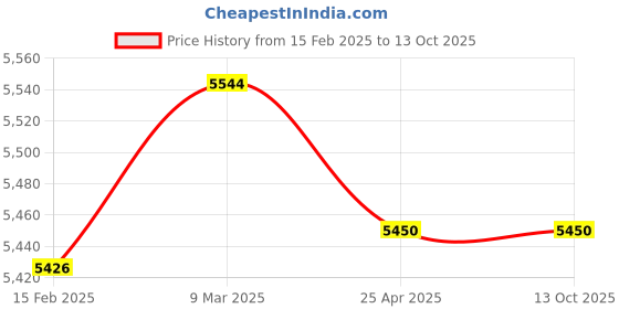 industrybuying.com Salzer H Series - HSR240 V AC 2 Pole Medium Power Relays, HSR 2P 240A (Pack of 10) salzer Price History Graph from 15 Feb 2025 to 13 Oct 2025
