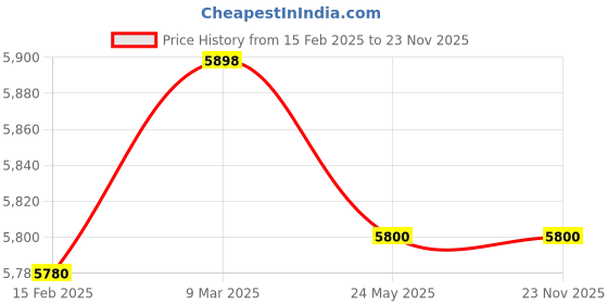 industrybuying.com Salzer H Series - HSR240 V AC 3 Pole Medium Power Relays, HSR 3P 240A (Pack of 10) salzer Price History Graph from 15 Feb 2025 to 22 Nov 2025