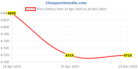 industrybuying.com Salzer Relay M SERIES - MIC 24V DC 12A 2 Pole, MIC 2P 24 (Pack of 20) salzer Price History Graph from 24 Apr 2025 to 23 Nov 2025