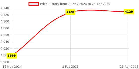 industrybuying.com Salzer Relay M SERIES - MKP 240V AC 2 Pole, MKP 2P 240A (Pack of 10) salzer Price History Graph from 16 Nov 2024 to 25 Apr 2025