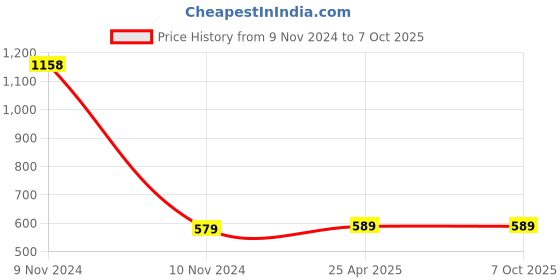 industrybuying.com Salzer RMS022P24 Relay Module 2 Changeover 24V DC Suitable for OMRON, Green salzer Price History Graph from 9 Nov 2024 to 6 Oct 2025