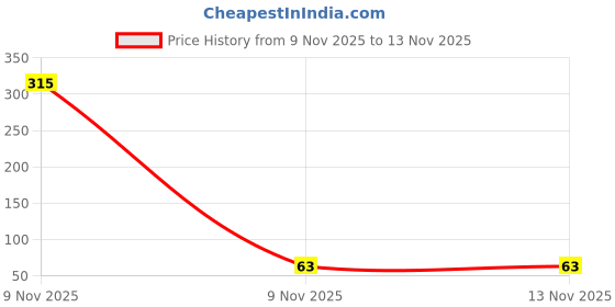 industrybuying.com Same Sky Transducers Piezo Buzzer Through Hole Termination Style 2 kHz Frequency, CPT-1796-3TH same sky Price History Graph from 9 Nov 2025 to 11 Nov 2025