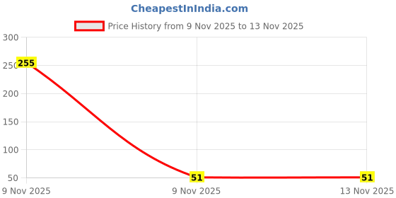 industrybuying.com Same Sky Transducers Piezo Buzzer Through Hole Termination Style 4 kHz Frequency, CPT-1207-3TH same sky Price History Graph from 9 Nov 2025 to 12 Nov 2025