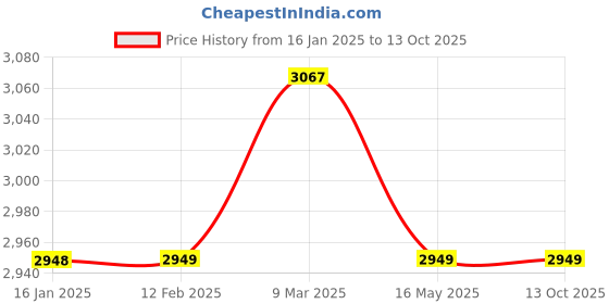 industrybuying.com generic Sameer i-Flo 0.5 HP Domestic Water Pump with 1 Year Warranty generic Price History Graph from 16 Jan 2025 to 13 Oct 2025