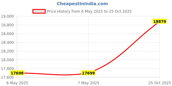 industrybuying.com SAMLEX Battery Maintainer, 10W, 24 Cell, SC-10 samlex Price History Graph from 6 May 2025 to 25 Oct 2025