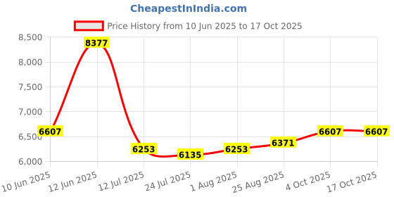 industrybuying.com SAMLEX Solar Charge Controller, 12V / 24V, 10 A, MSK-10A samlex Price History Graph from 10 Jun 2025 to 16 Oct 2025