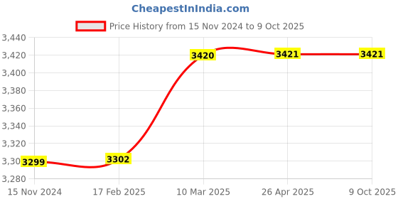 industrybuying.com Sampro 400 ml Acrylic Type Spray Paint Cocoa Brown, S65 (Pack of 24) sampro Price History Graph from 15 Nov 2024 to 8 Oct 2025