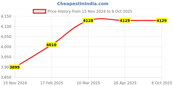 industrybuying.com Sampro 400 ml Acrylic Type Spray Paint Green, S5 (Pack of 24) sampro Price History Graph from 15 Nov 2024 to 5 Oct 2025