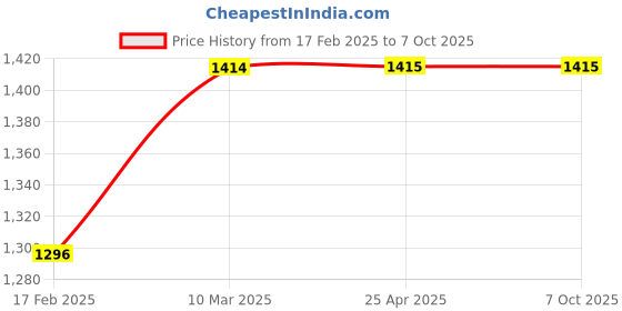 industrybuying.com Sampro 400 ml Acrylic Type Spray Paint Ivory, S02 (Pack of 6) sampro Price History Graph from 17 Feb 2025 to 5 Oct 2025