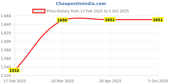 industrybuying.com Sampro 400 ml Acrylic Type Spray Paint Red, S2 (Pack of 6) sampro Price History Graph from 17 Feb 2025 to 5 Oct 2025