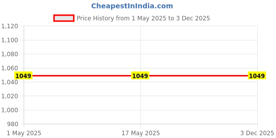 industrybuying.com SAMRAH Two Way Gas Connector Brass 10.16 cm (4 inch) BSP Thread (Pack of 2 Pcs) samrah Price History Graph from 1 May 2025 to 2 Dec 2025