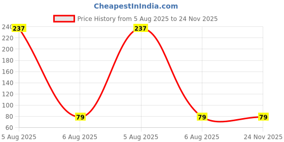 industrybuying.com Samrat 0 to 0.8 mm Mild Steel Pin Vices, 121 samrat Price History Graph from 5 Aug 2025 to 24 Nov 2025