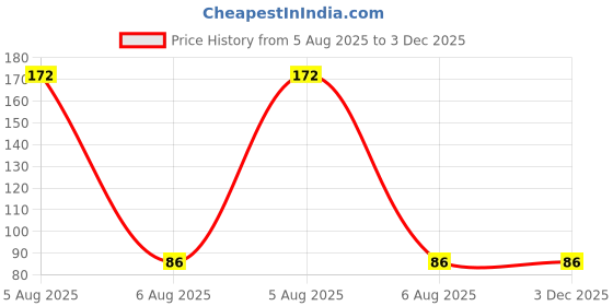 industrybuying.com Samrat 0.8-1.5 mm Mild Steel Pin Vices, 122 samrat Price History Graph from 5 Aug 2025 to 3 Dec 2025