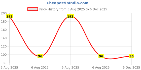 industrybuying.com Samrat 1.5-3.1 mm Mild Steel Pin Vices, 123 samrat Price History Graph from 5 Aug 2025 to 5 Dec 2025