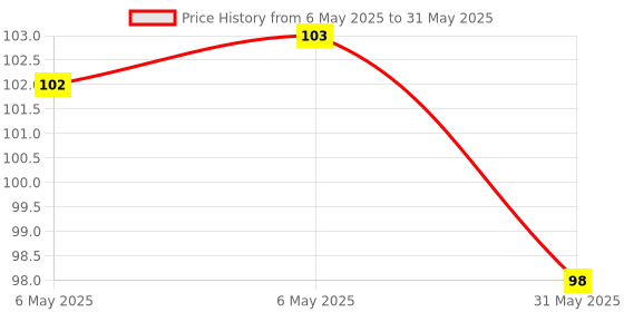 industrybuying.com Samsol Die Spring JIS Standard Red Color Medium Load 10 mm Outer Diameter x 20 mm Length samsol Price History Graph from 6 May 2025 to 31 May 2025