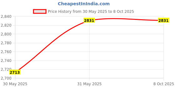 industrybuying.com Samsol Die Spring JIS Standard Red Color Medium Load 50 mm Outer Diameter x 225 mm Length samsol Price History Graph from 30 May 2025 to 8 Oct 2025