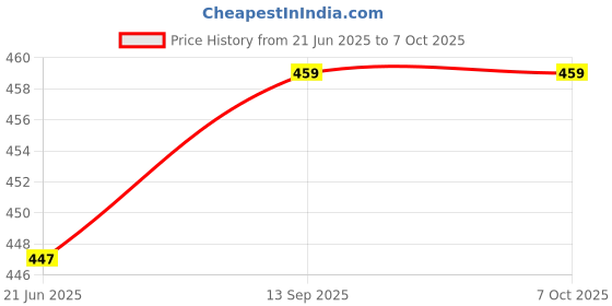 industrybuying.com Samsol Die Spring JIS Standard Yellow Color Extra Light Load 40 mm Outer Diameter x 80 mm Length samsol Price History Graph from 21 Jun 2025 to 7 Oct 2025