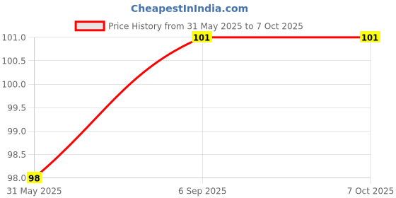 industrybuying.com Samsol Die Spring JIS Standard Yellow Color Extra Light Load 6 mm Outer Diameter x 30 mm Length samsol Price History Graph from 31 May 2025 to 7 Oct 2025