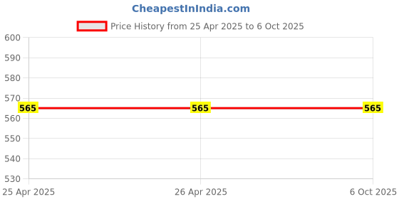 industrybuying.com Samson 3/4 Orthotic Insole with Arch Support Small, FC-4018 samson Price History Graph from 25 Apr 2025 to 6 Oct 2025
