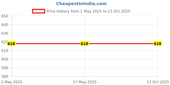 industrybuying.com Samson AB-0201 Large Grey Abdominal Belt(Gold) samson Price History Graph from 2 May 2025 to 12 Oct 2025