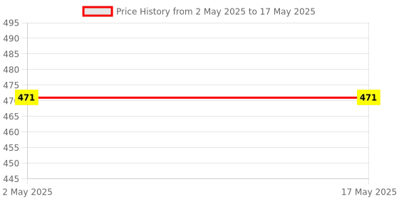 industrybuying.com Samson AB-0207 SPL SIZE Black Hernia Belt samson Price History Graph from 2 May 2025 to 17 May 2025