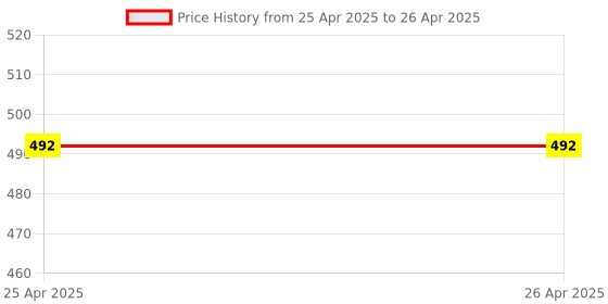 industrybuying.com Samson Knee Support Dry-Tex Universal, NE-0621 samson Price History Graph from 25 Apr 2025 to 26 Apr 2025