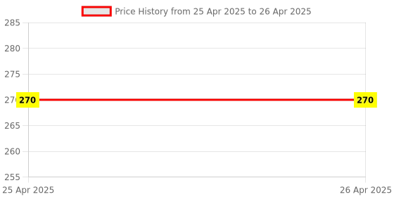 industrybuying.com Samson Toe Spacer Universal, FC-4020 samson Price History Graph from 25 Apr 2025 to 26 Apr 2025