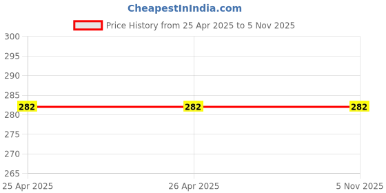 industrybuying.com Samson Wrist/Palm Brace with Thumb Support (Neoprene) Small, NP-3010 samson Price History Graph from 25 Apr 2025 to 5 Nov 2025