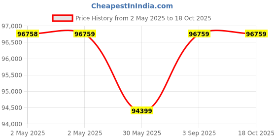 industrybuying.com Samsung AV Receiver Soundbar with Wireless Subwoofer 406 W Black, Q900T/XL samsung Price History Graph from 2 May 2025 to 18 Oct 2025