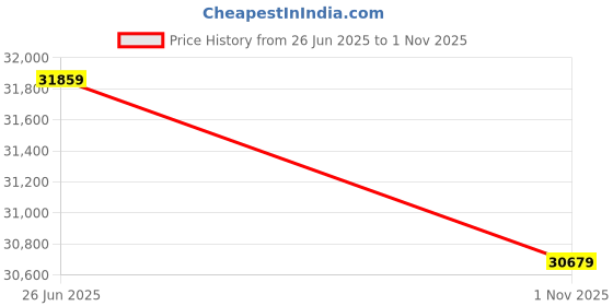 industrybuying.com SAMSUNG ELECTRO-MECHANICS Cap, 100Uf, 6.3V, Mlcc, 1206, CL31A107MQHNNNE (Pack of 2000 Pcs) samsung electro-mechanics Price History Graph from 26 Jun 2025 to 1 Nov 2025