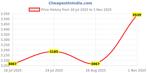 industrybuying.com SAMSUNG ELECTRO-MECHANICS Cap, 1Uf, 10V, Mlcc, 0603, CL10B105KP8NNNC (Pack of 4000 Pcs) samsung electro-mechanics Price History Graph from 18 Jul 2025 to 1 Nov 2025