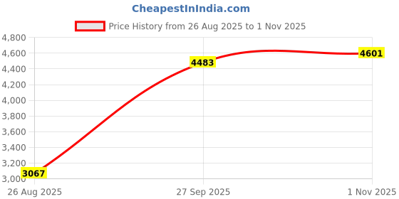 industrybuying.com SAMSUNG ELECTRO-MECHANICS Cap, 2200Pf, 50V, Mlcc, 0805, CL21B222KBANNNC (Pack of 4000 Pcs) samsung electro-mechanics Price History Graph from 26 Aug 2025 to 1 Nov 2025