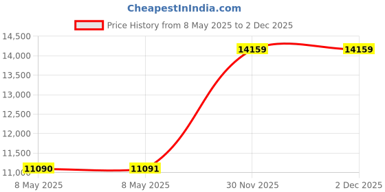 industrybuying.com SAMSUNG ELECTRO-MECHANICS CAP, 4.7UF, 16V, MLCC, 0603, CL10A475KO8NNNC (Pack of 4000) samsung electro-mechanics Price History Graph from 8 May 2025 to 2 Dec 2025