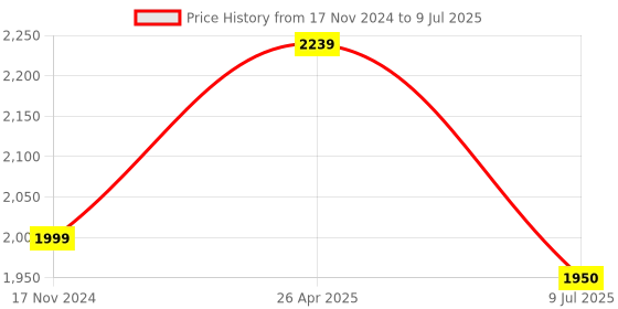 industrybuying.com Samsung Guru Music 2 SM-B310E Keypad White samsung Price History Graph from 17 Nov 2024 to 9 Jul 2025