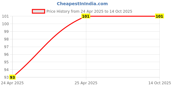 industrybuying.com Samsung irex Slide on Hinge with Opening Angle 95 Degrees 1010550 samsung irex Price History Graph from 24 Apr 2025 to 13 Oct 2025