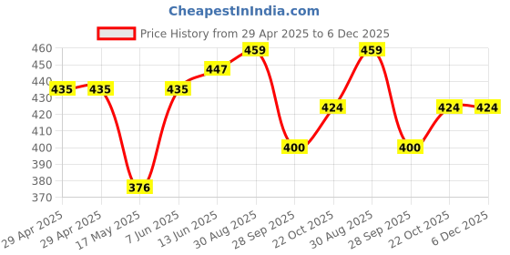 industrybuying.com SAMTEC CAGE/CONNECTOR KIT, SFP+, SOLDERLEAD, SFPK-SL samtec Price History Graph from 29 Apr 2025 to 5 Dec 2025