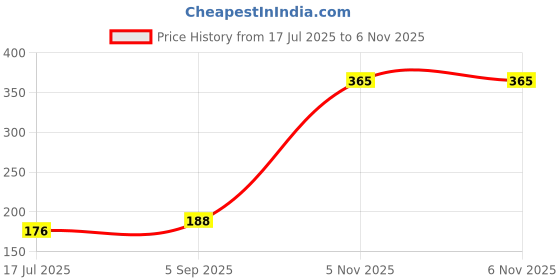 industrybuying.com SAMTEC Connector, Rcpt, 10Pos, 2Row, 1.27Mm, SFM-105-01-L-D samtec Price History Graph from 17 Jul 2025 to 6 Nov 2025