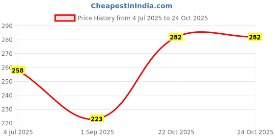 industrybuying.com SAMTEC CONNECTOR, RCPT, 10POS, 2ROW, 1.27MM, SFM-105-02-L-D-A samtec Price History Graph from 4 Jul 2025 to 24 Oct 2025