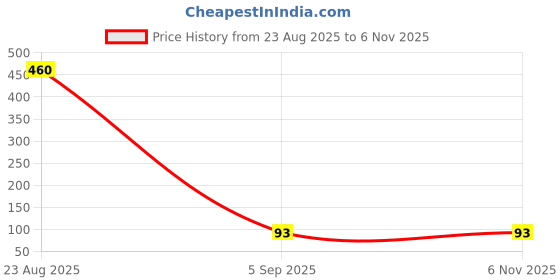 industrybuying.com SAMTEC CONNECTOR, RCPT, 12POS, 2ROW, 2.54MM, SSW-106-01-T-D samtec Price History Graph from 23 Aug 2025 to 6 Nov 2025