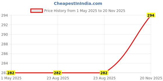 industrybuying.com SAMTEC CONNECTOR, RCPT, 20POS, 2ROW, 2.54MM, HLE-110-02-L-DV samtec Price History Graph from 1 May 2025 to 20 Nov 2025