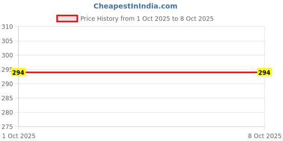 industrybuying.com SAMTEC CONNECTOR, RCPT, 26POS, 2ROW, 2.54MM, CES-113-02-T-D samtec Price History Graph from 1 Oct 2025 to 8 Oct 2025